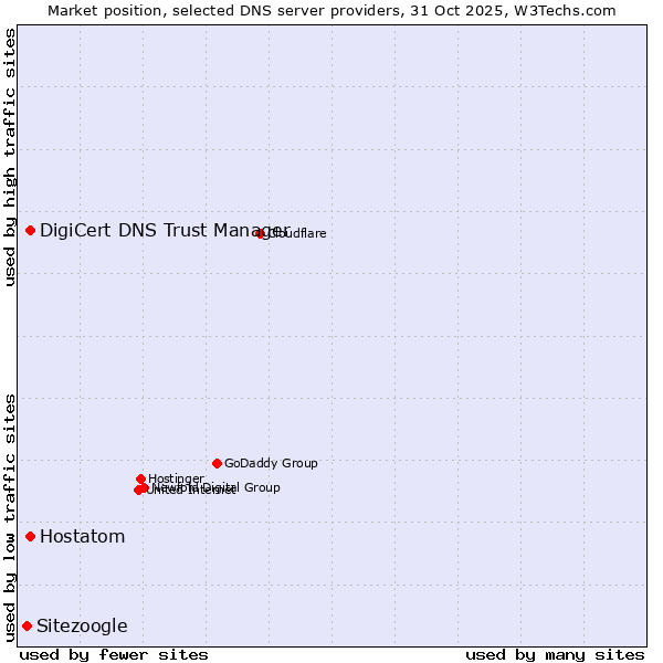 Market position of DigiCert DNS Trust Manager vs. Hostatom vs. Sitezoogle