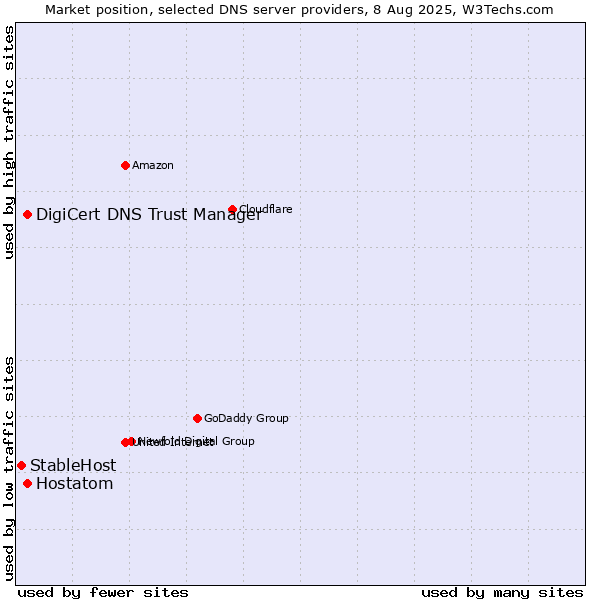 Market position of DigiCert DNS Trust Manager vs. Hostatom vs. StableHost