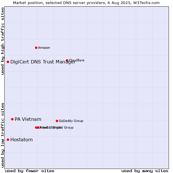 Market position of PA Vietnam vs. DigiCert DNS Trust Manager vs. Hostatom