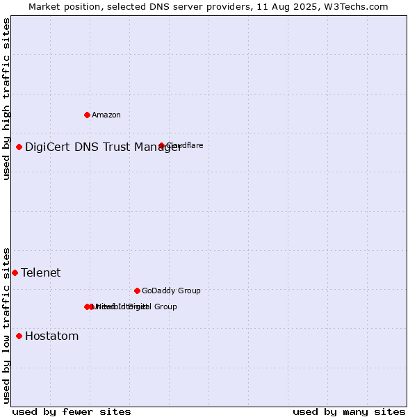 Market position of DigiCert DNS Trust Manager vs. Hostatom vs. Telenet