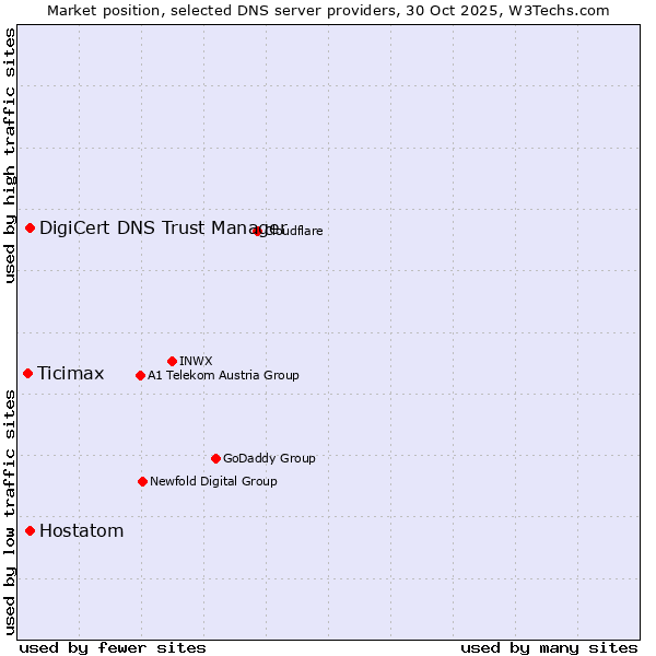 Market position of DigiCert DNS Trust Manager vs. Hostatom vs. Ticimax
