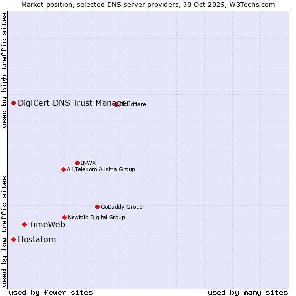 Market position of TimeWeb vs. DigiCert DNS Trust Manager vs. Hostatom