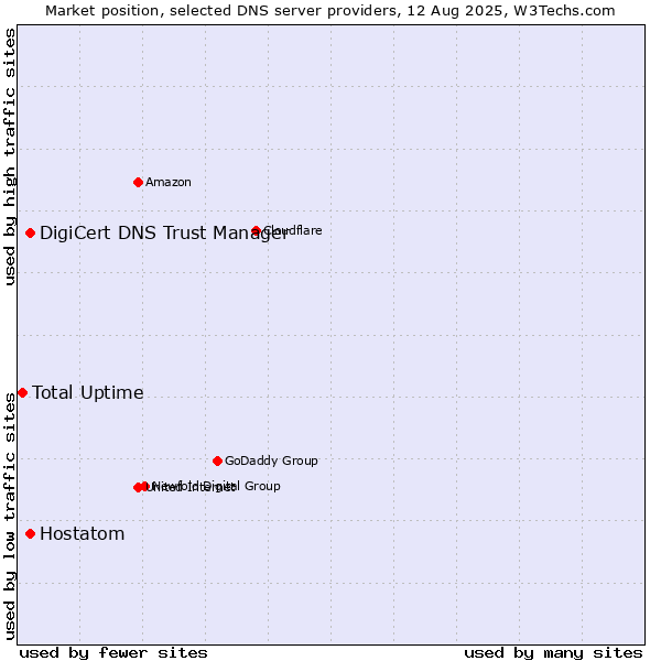 Market position of DigiCert DNS Trust Manager vs. Hostatom vs. Total Uptime