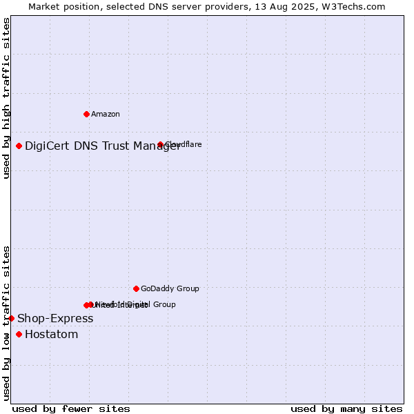 Market position of DigiCert DNS Trust Manager vs. Hostatom vs. Shop-Express