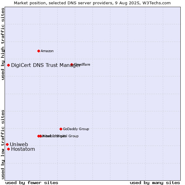 Market position of DigiCert DNS Trust Manager vs. Hostatom vs. Uniweb