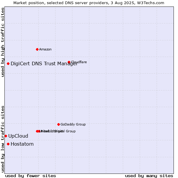 Market position of DigiCert DNS Trust Manager vs. Hostatom vs. UpCloud