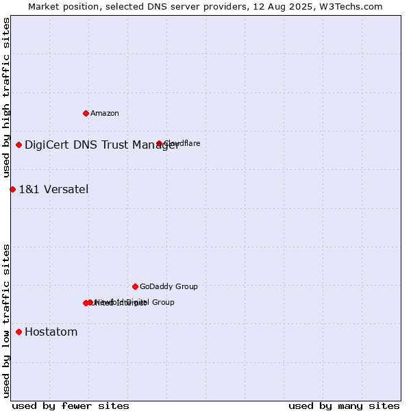 Market position of DigiCert DNS Trust Manager vs. Hostatom vs. 1&1 Versatel
