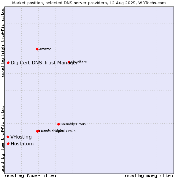 Market position of DigiCert DNS Trust Manager vs. Hostatom vs. VHosting