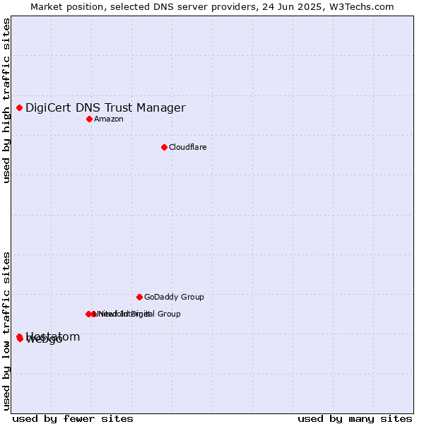 Market position of webgo vs. DigiCert DNS Trust Manager vs. Hostatom
