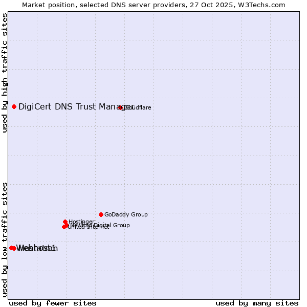 Market position of DigiCert DNS Trust Manager vs. Hostatom vs. Webhost1