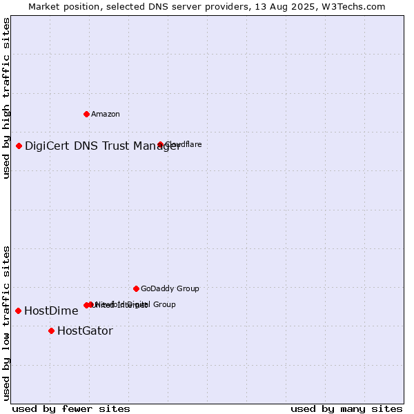Market position of HostGator vs. DigiCert DNS Trust Manager vs. HostDime