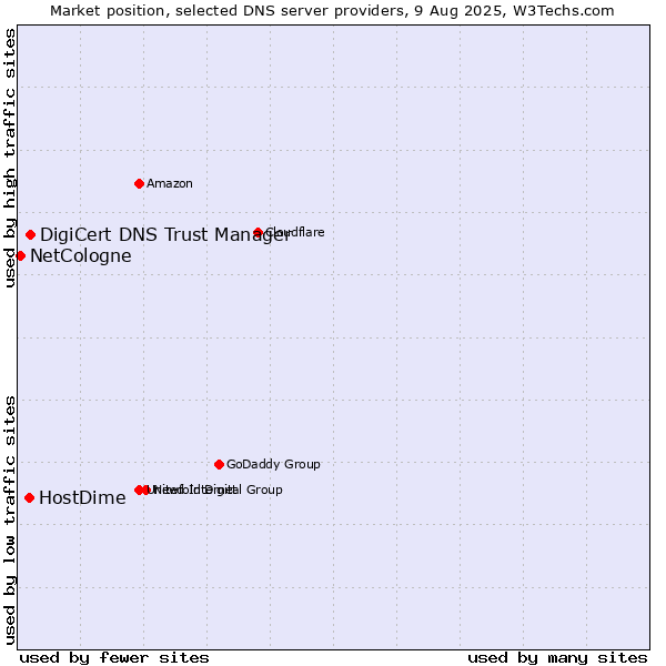 Market position of DigiCert DNS Trust Manager vs. HostDime vs. NetCologne