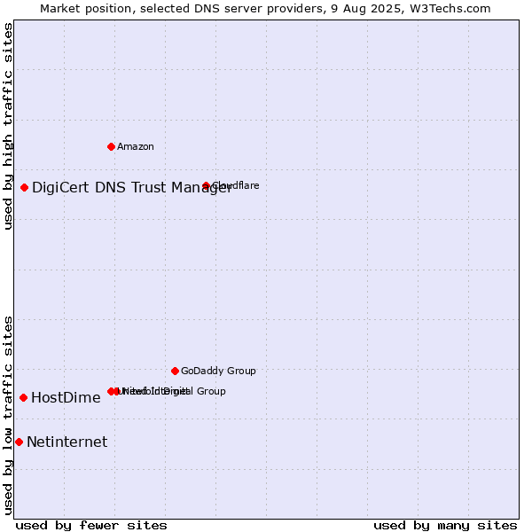 Market position of DigiCert DNS Trust Manager vs. HostDime vs. Netinternet