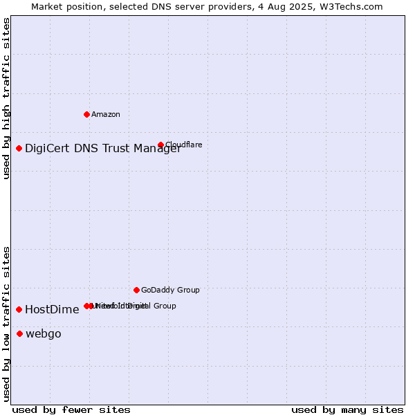 Market position of webgo vs. DigiCert DNS Trust Manager vs. HostDime