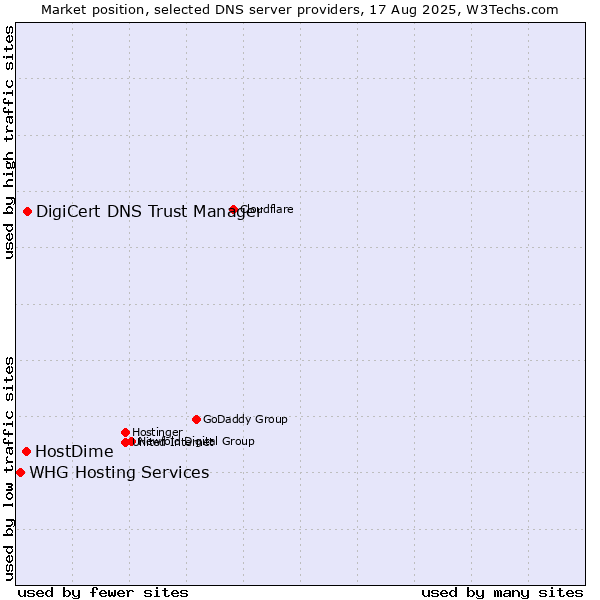 Market position of DigiCert DNS Trust Manager vs. HostDime vs. WHG Hosting Services