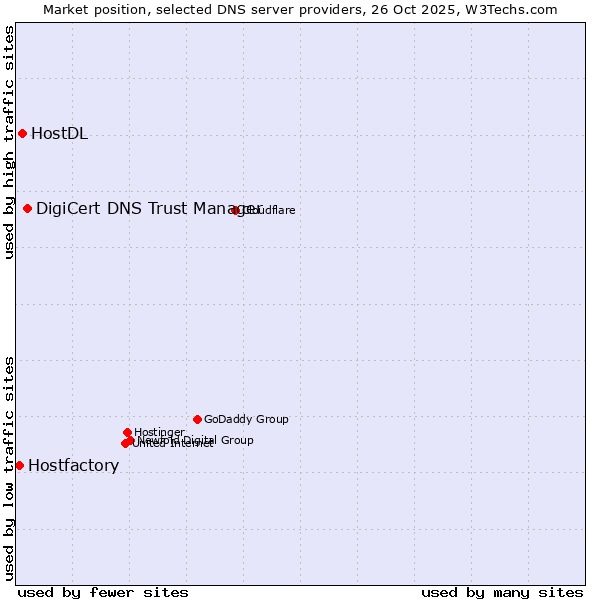 Market position of DigiCert DNS Trust Manager vs. HostDL vs. Hostfactory