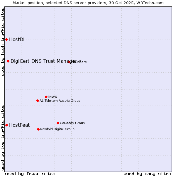 Market position of DigiCert DNS Trust Manager vs. HostFeat vs. HostDL