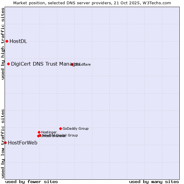 Market position of DigiCert DNS Trust Manager vs. HostDL vs. HostForWeb