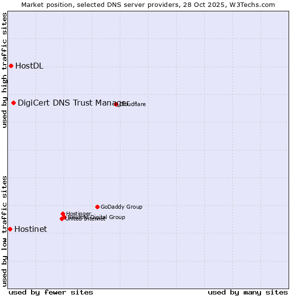 Market position of DigiCert DNS Trust Manager vs. HostDL vs. Hostinet