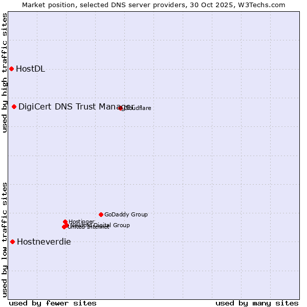 Market position of DigiCert DNS Trust Manager vs. Hostneverdie vs. HostDL