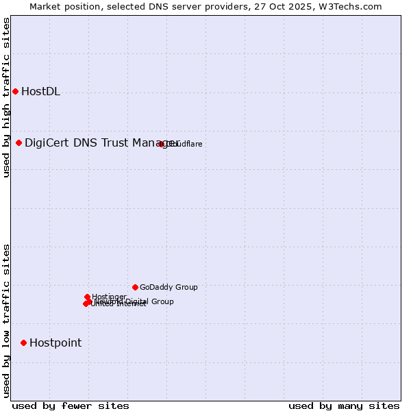 Market position of Hostpoint vs. DigiCert DNS Trust Manager vs. HostDL