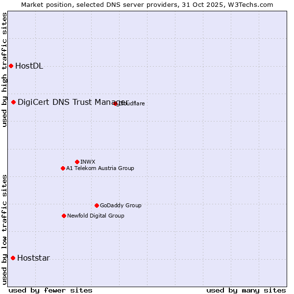 Market position of DigiCert DNS Trust Manager vs. Hoststar vs. HostDL