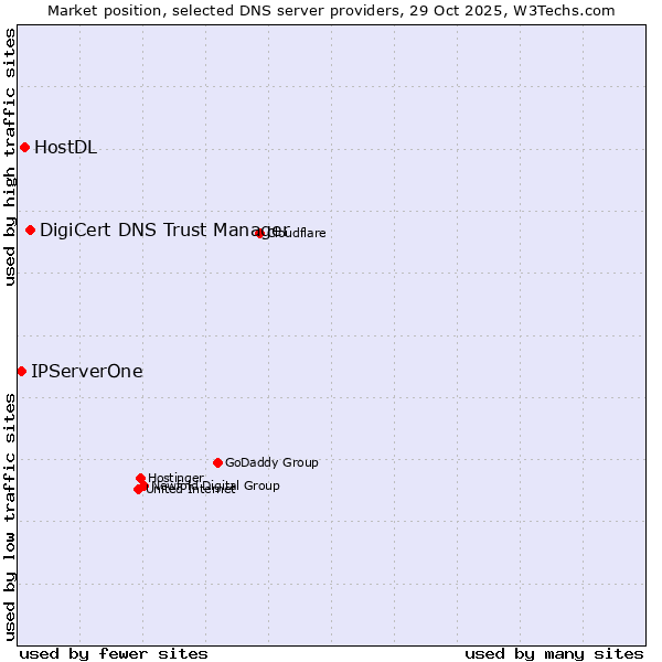 Market position of DigiCert DNS Trust Manager vs. HostDL vs. IPServerOne