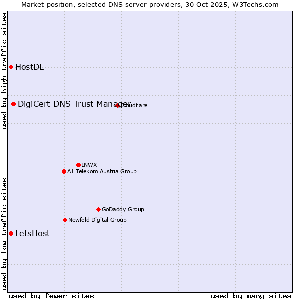 Market position of DigiCert DNS Trust Manager vs. LetsHost vs. HostDL