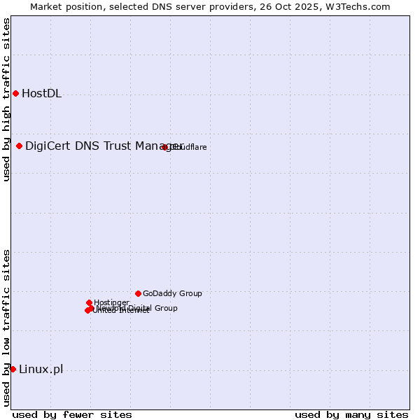 Market position of DigiCert DNS Trust Manager vs. HostDL vs. Linux.pl
