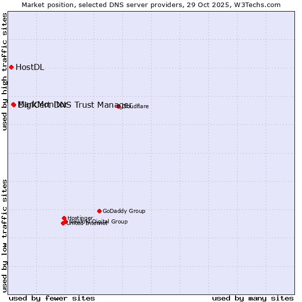 Market position of DigiCert DNS Trust Manager vs. MarkMonitor vs. HostDL