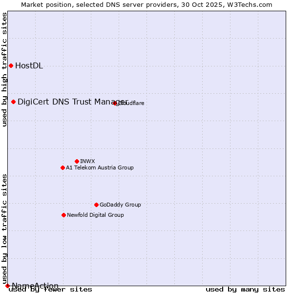 Market position of DigiCert DNS Trust Manager vs. HostDL vs. NameAction