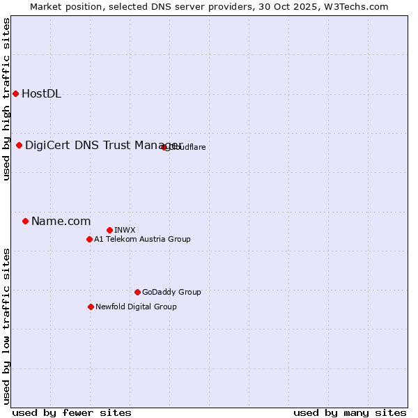 Market position of Name.com vs. DigiCert DNS Trust Manager vs. HostDL