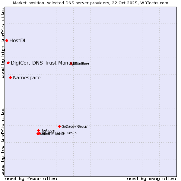 Market position of Namespace vs. DigiCert DNS Trust Manager vs. HostDL