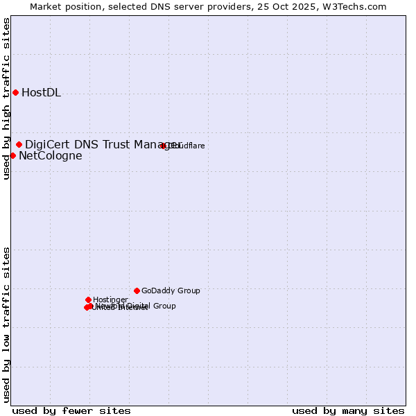 Market position of DigiCert DNS Trust Manager vs. HostDL vs. NetCologne