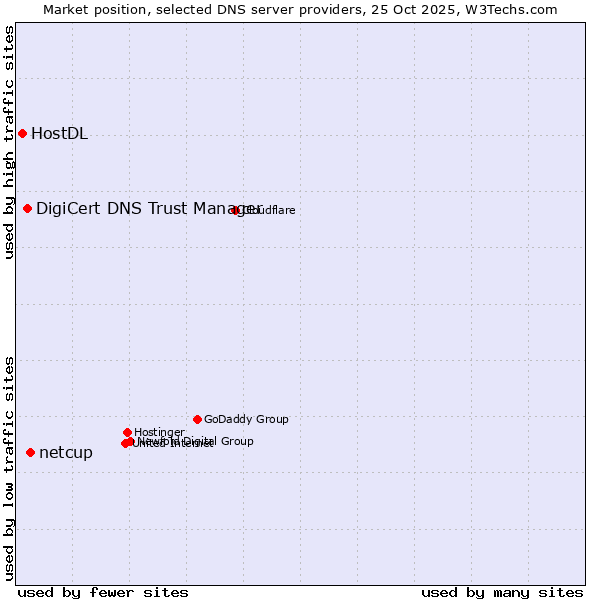 Market position of netcup vs. DigiCert DNS Trust Manager vs. HostDL