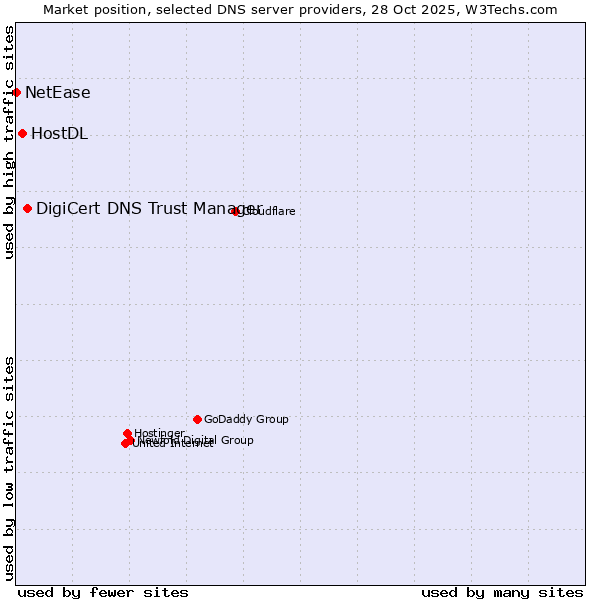 Market position of DigiCert DNS Trust Manager vs. HostDL vs. NetEase
