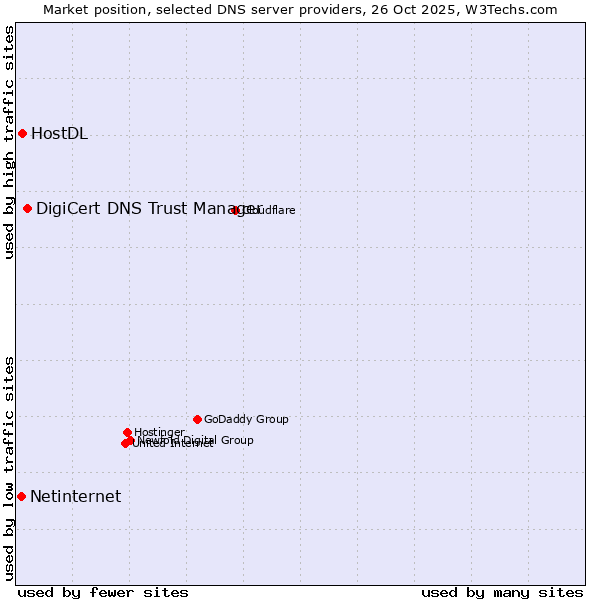Market position of DigiCert DNS Trust Manager vs. HostDL vs. Netinternet