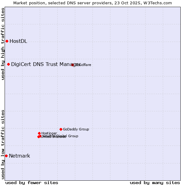 Market position of DigiCert DNS Trust Manager vs. HostDL vs. Netmark