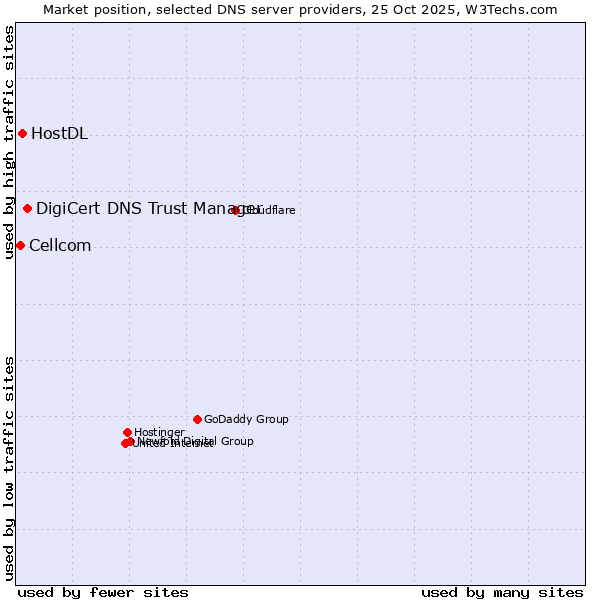 Market position of DigiCert DNS Trust Manager vs. HostDL vs. Cellcom