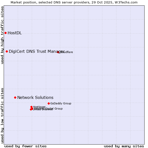 Market position of Network Solutions vs. DigiCert DNS Trust Manager vs. HostDL