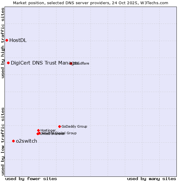 Market position of o2switch vs. DigiCert DNS Trust Manager vs. HostDL