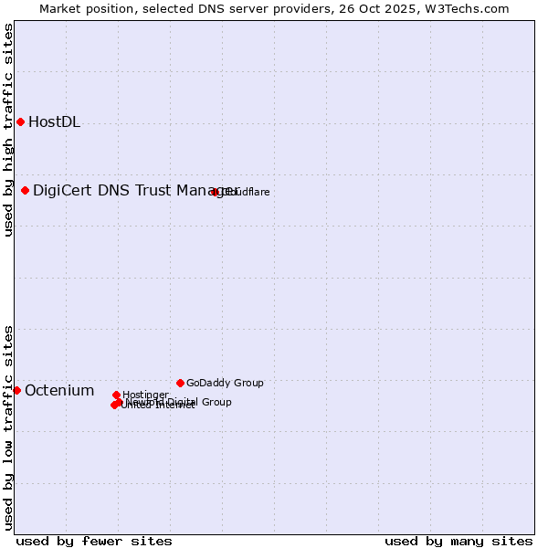 Market position of DigiCert DNS Trust Manager vs. HostDL vs. Octenium