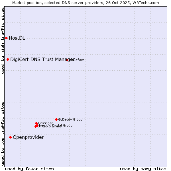 Market position of Openprovider vs. DigiCert DNS Trust Manager vs. HostDL