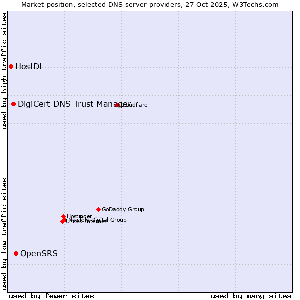 Market position of OpenSRS vs. DigiCert DNS Trust Manager vs. HostDL