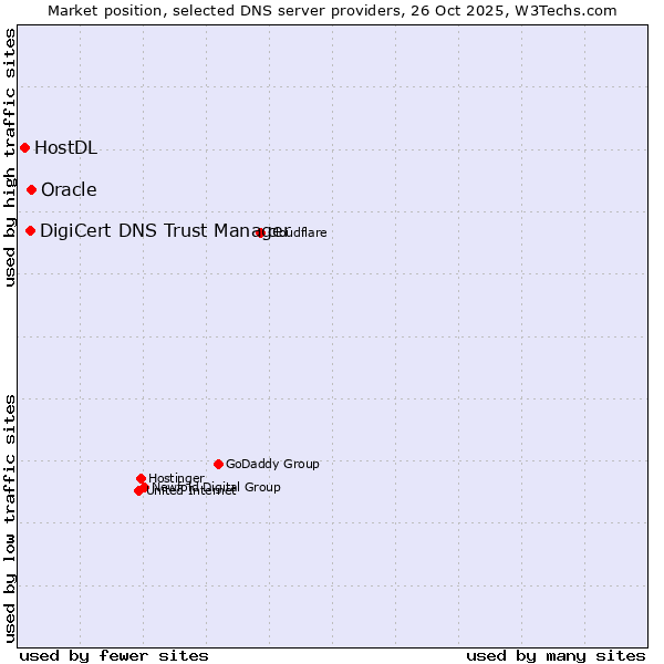 Market position of Oracle vs. DigiCert DNS Trust Manager vs. HostDL