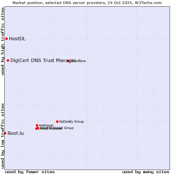 Market position of DigiCert DNS Trust Manager vs. HostDL vs. Root.lu