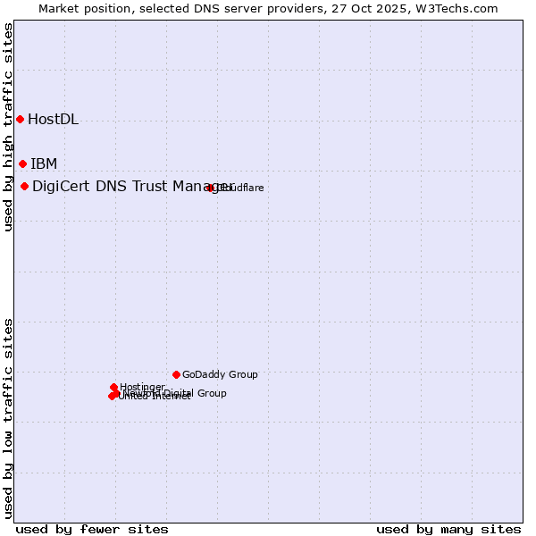 Market position of DigiCert DNS Trust Manager vs. IBM vs. HostDL