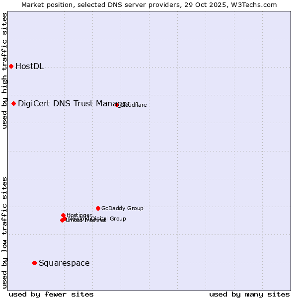Market position of Squarespace vs. DigiCert DNS Trust Manager vs. HostDL
