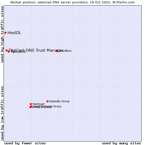Market position of Tencent vs. DigiCert DNS Trust Manager vs. HostDL
