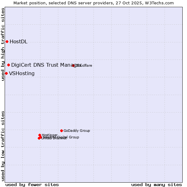 Market position of DigiCert DNS Trust Manager vs. HostDL vs. VSHosting